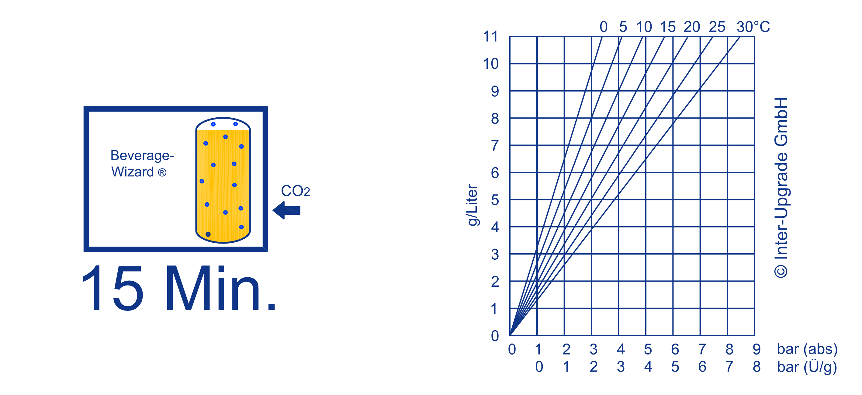 Schritt 3: Karbonisierung. Schritt 3: Karbonisierung.