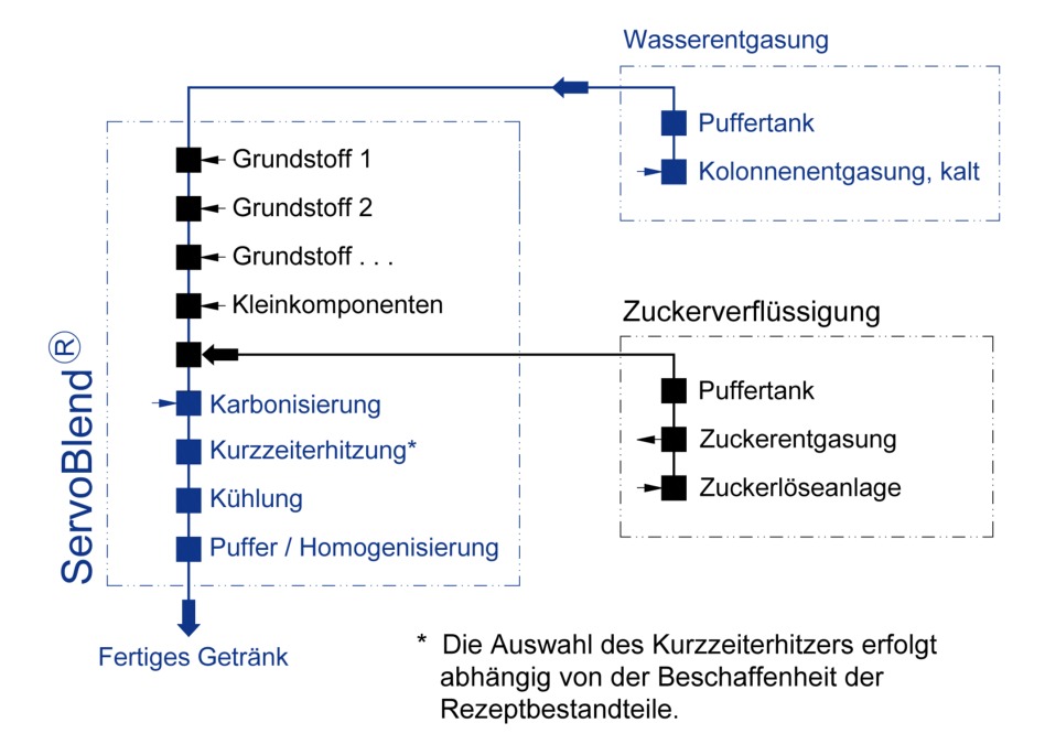 EcoFlash: automatisierte KZE in höchster Qualität zu einem sehr günstigen Preis. Getränkefabrikation