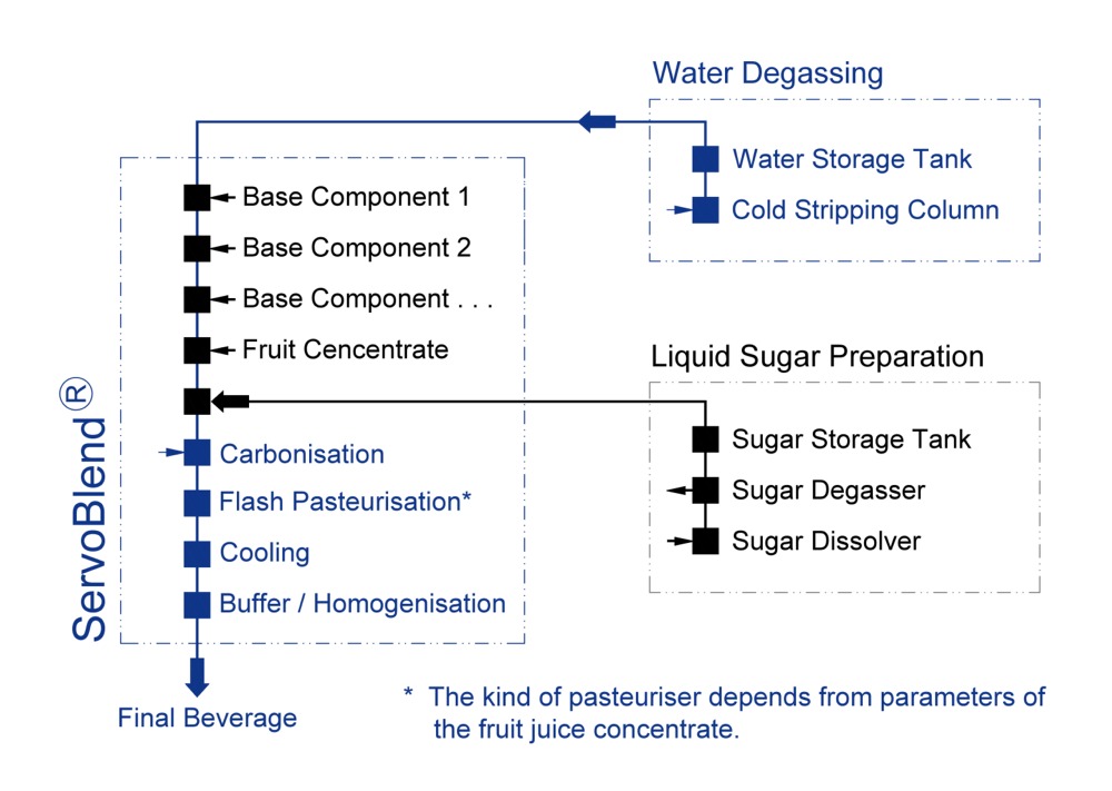 Inline Beverage Production