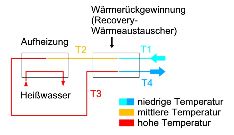 Wärmerückgewinn Kurzzeiterhizer Pasteurisieranlage Wärmerückgewinn 2